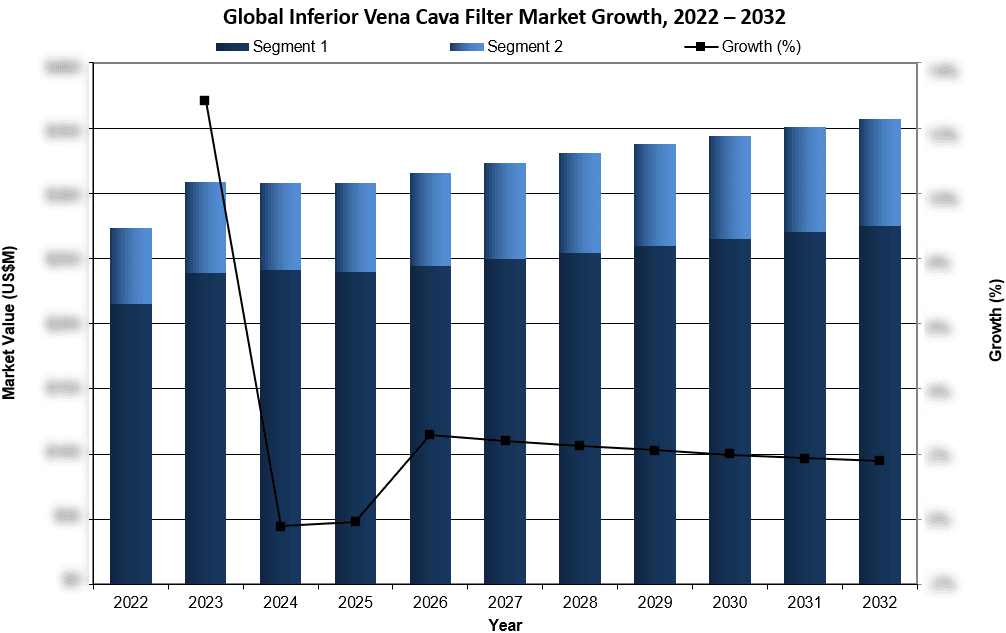 Global Inferior Vena Cava Filter Market Growth 2022-2032 - iData Research