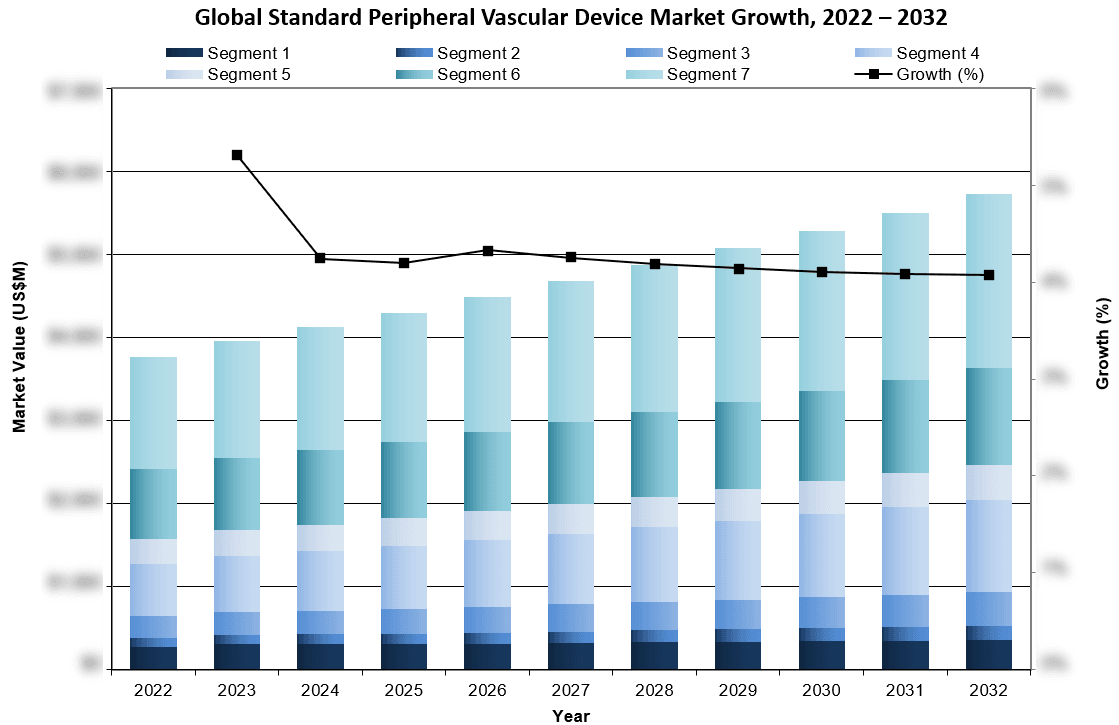 Global Standard Peripheral Vascular Device Market Growth 2022-2032 - iData Research