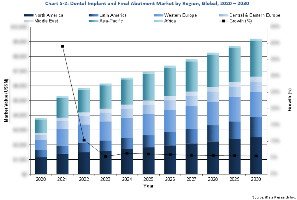 dental implant and final abutment market by region global 2020 - 2030 - iData Research