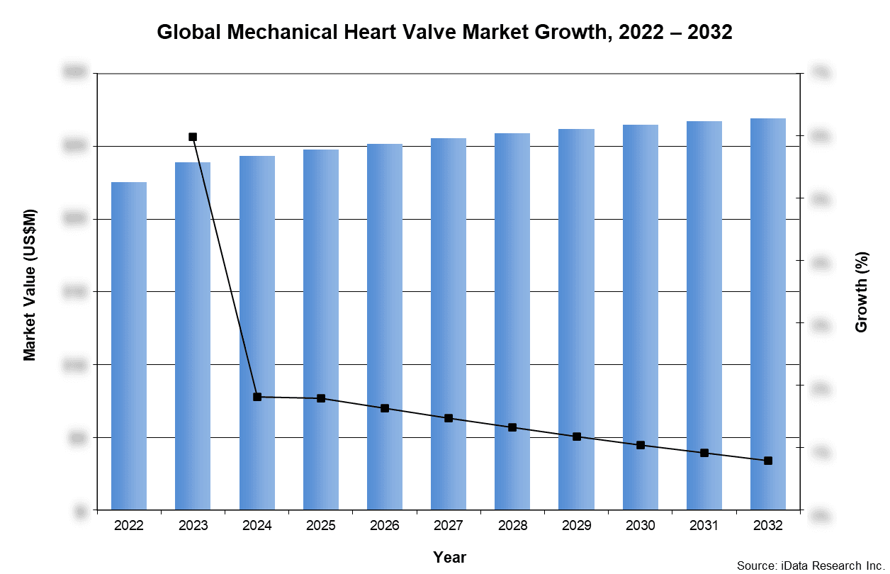 Global Mechanical Heart Valve Market Growth, 2022-2032