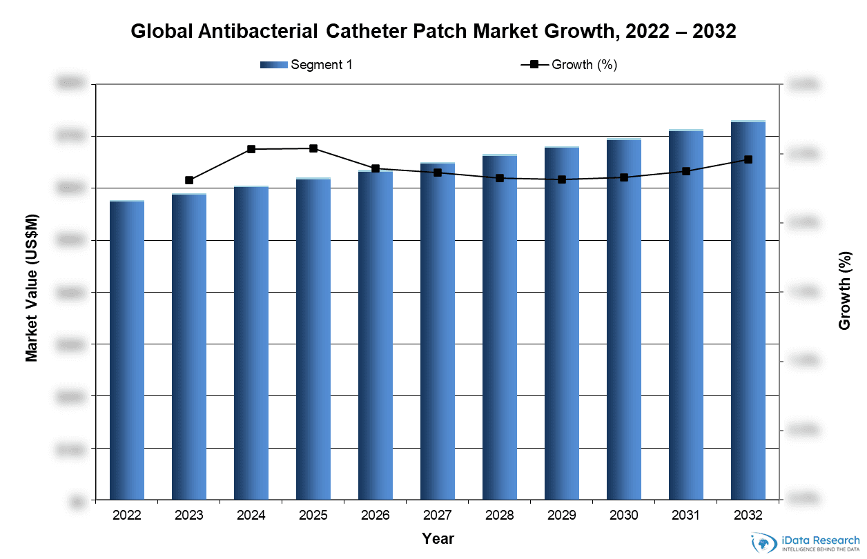 Global Antibacterial Catheter Patch Market Growth, 2022-2032