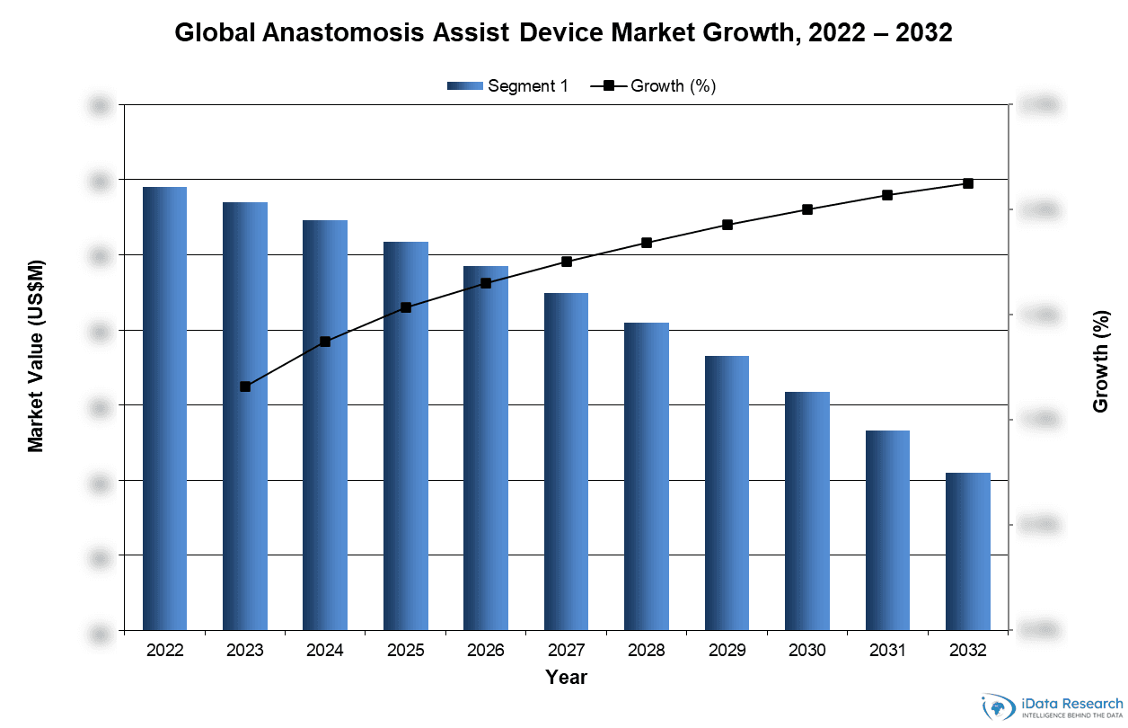 Global Anastomosis Assist Device Market Growth, 2022-2032
