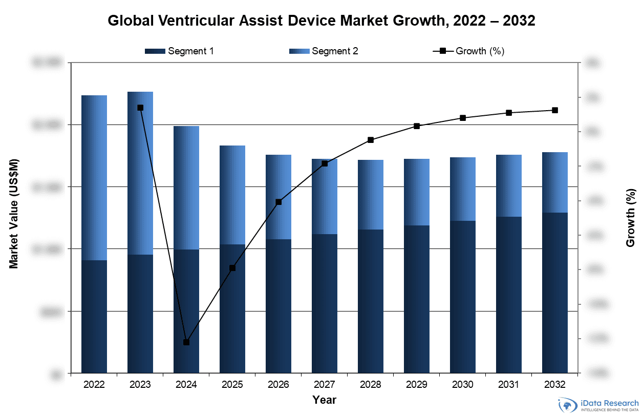 Global Ventricular Assist Device Market Growth, 2022-2032
