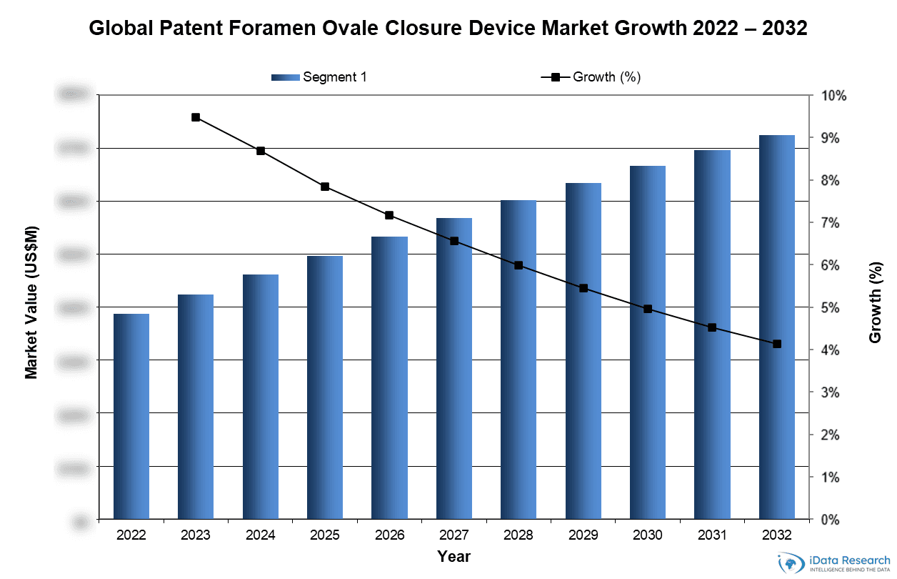Global Patent Foramen Ovale Closure Device Market Growth 2022-2032