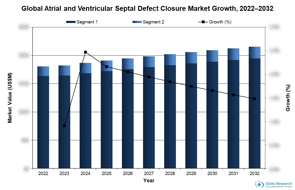 Global Atrial and Ventricular Septal Defect Closure Market Growth, 2022-2032