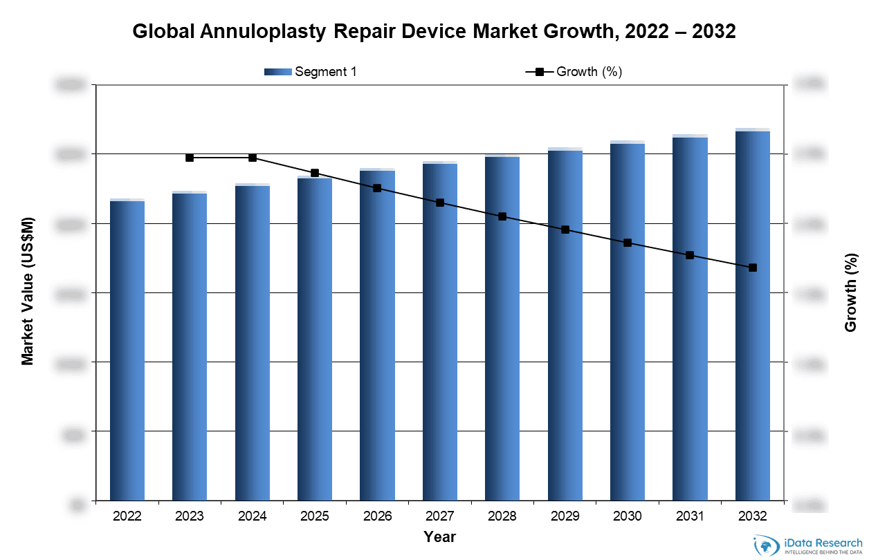 Global Annuloplasty Repair Device Market Growth, 2022-2032