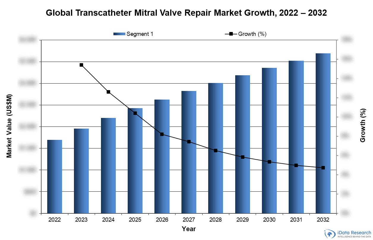 Global Transcatheter Mitral Valve Repair Market Growth, 2022-2032