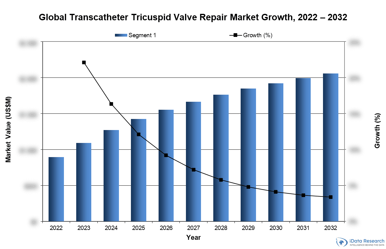 Global Transcatheter Tricuspid Valve Repair Market Growth, 2022-2032