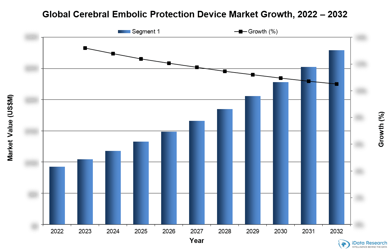 Global Cerebral Embolic Protection Device Market Growth, 2022-2032