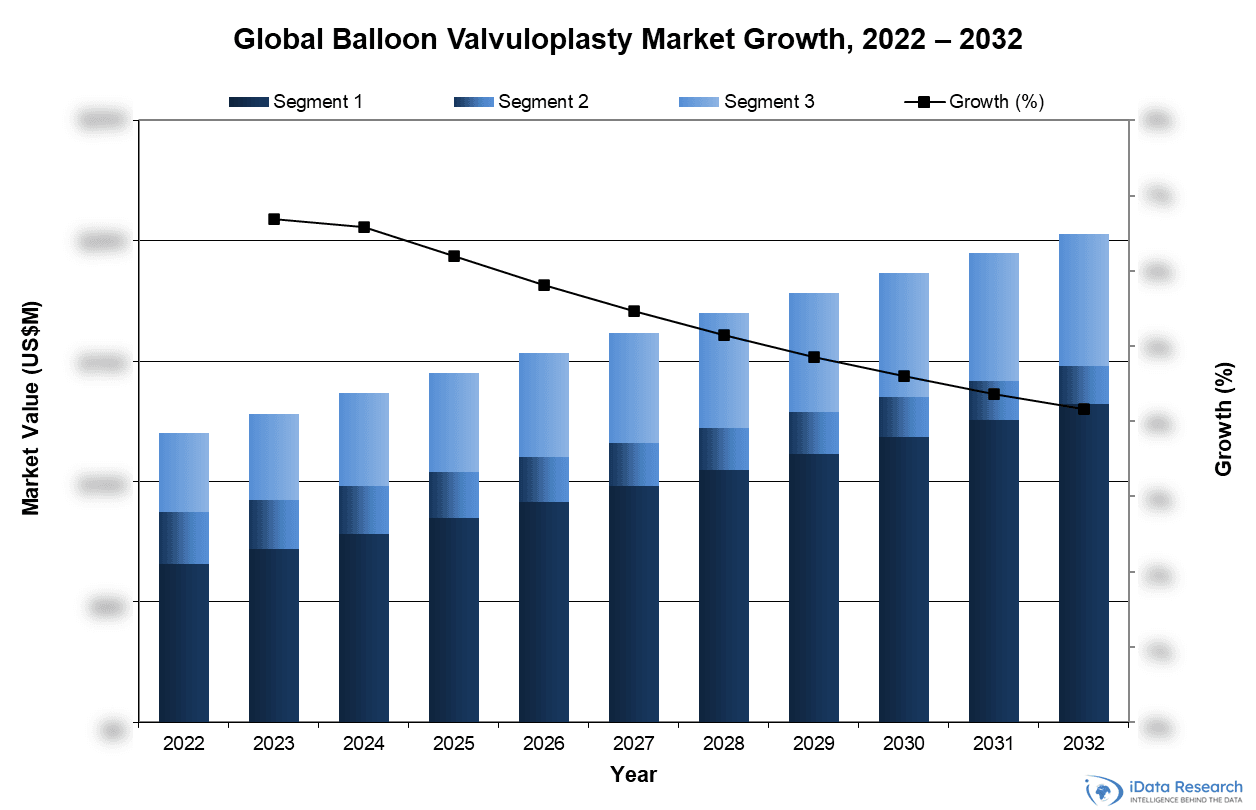 Global Balloon Valvuloplasty Market Growth, 2022-2032