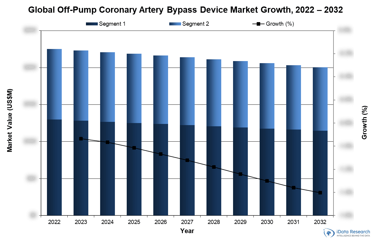 Global Off-Pump Coronary Artery Bypass Device Market Growth, 2022-2032