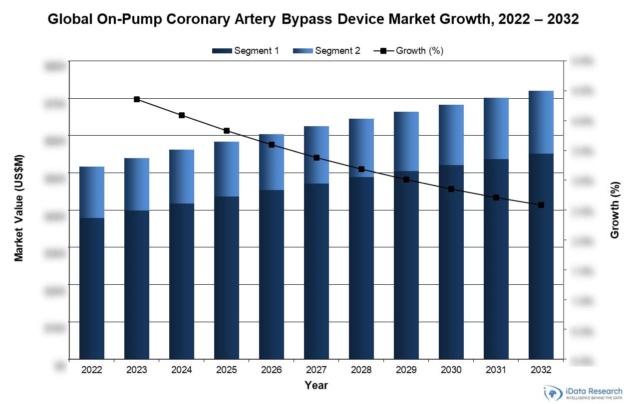 Global On-Pump Coronary Artery Bypass Device Market Growth, 2022-2032