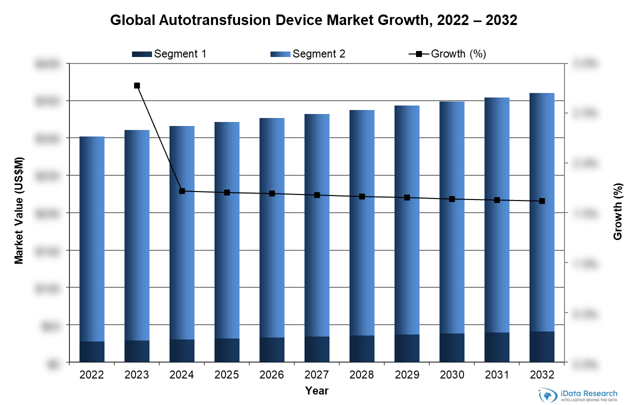 Global Autotransfusion Device Market Growth, 2022-2032