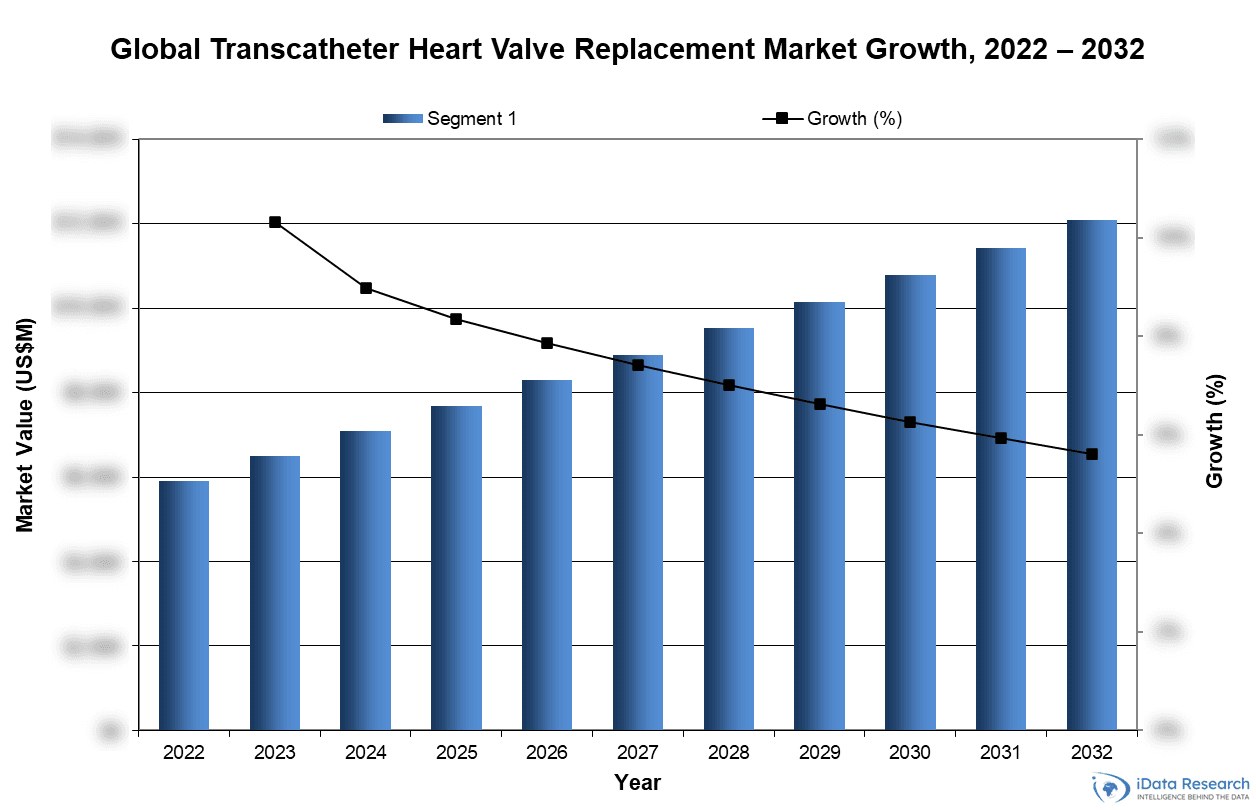 Global Transcatheter Heart Valve Replacement Market Growth, 2022-2032