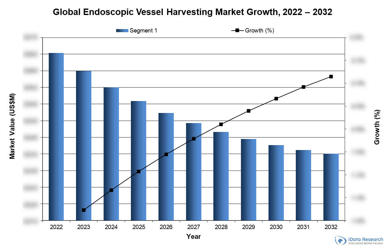 Global Endoscopic Vessel Harvesting Market Growth, 2022-2032