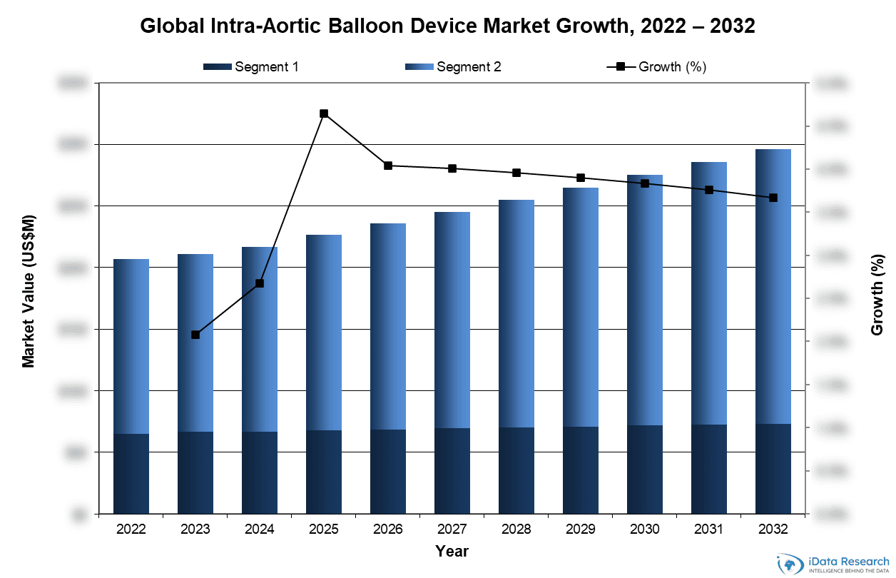 Global Intra-Aortic Balloon Device Market Growth, 2022-2032