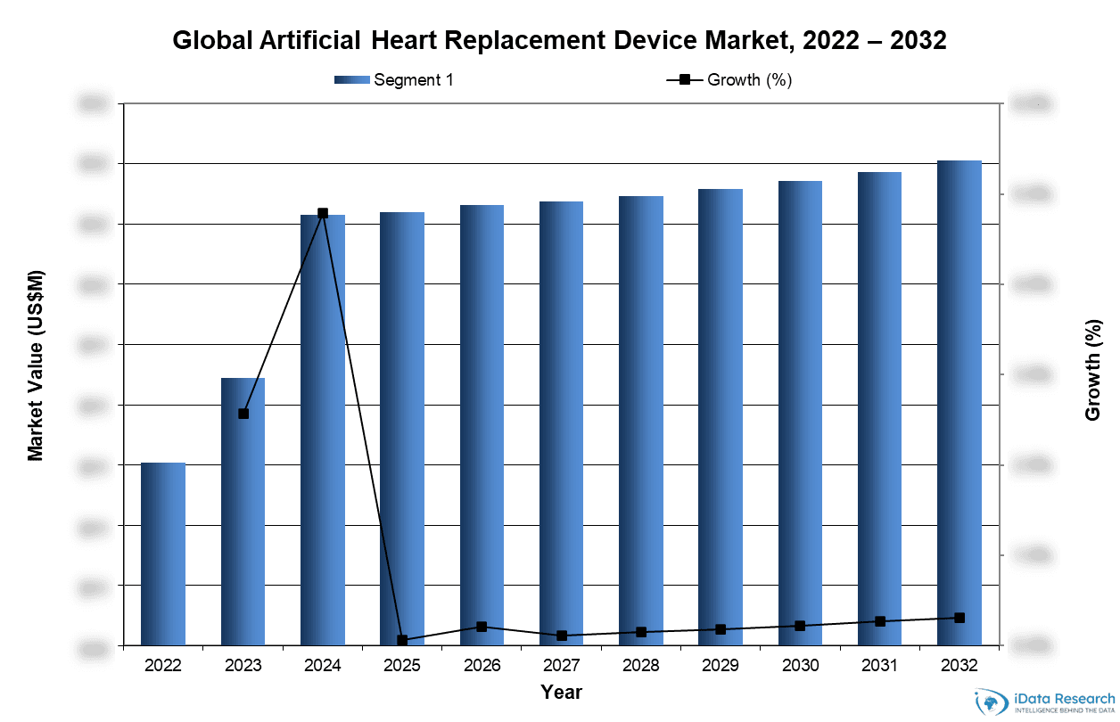 Global Artificial Heart Replacement Device Market, 2022-2032