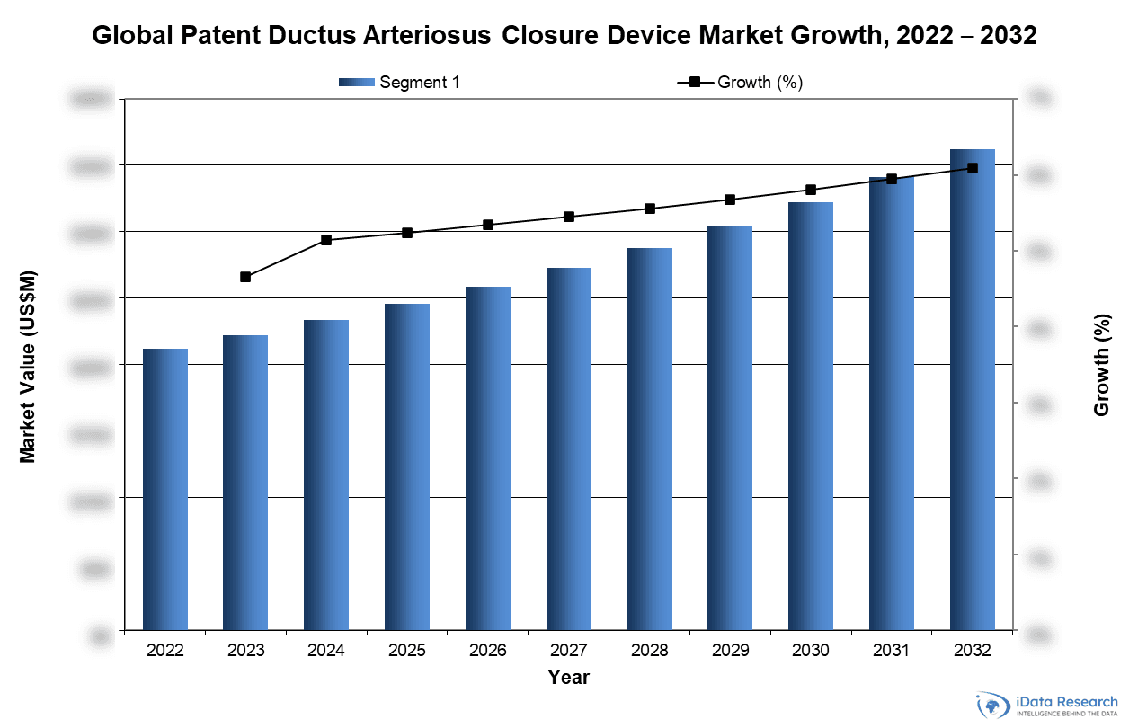 Global Patent Ductus Arteriosus Closure Device Market Growth, 2022-2032