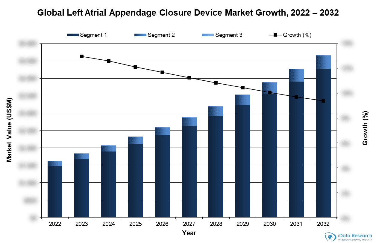 Global Left Atrial Appendage Closure Device Market Growth, 2022-2032