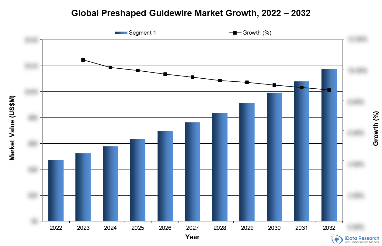 Global Preshaped Guidewire Market Growth, 2022-2032