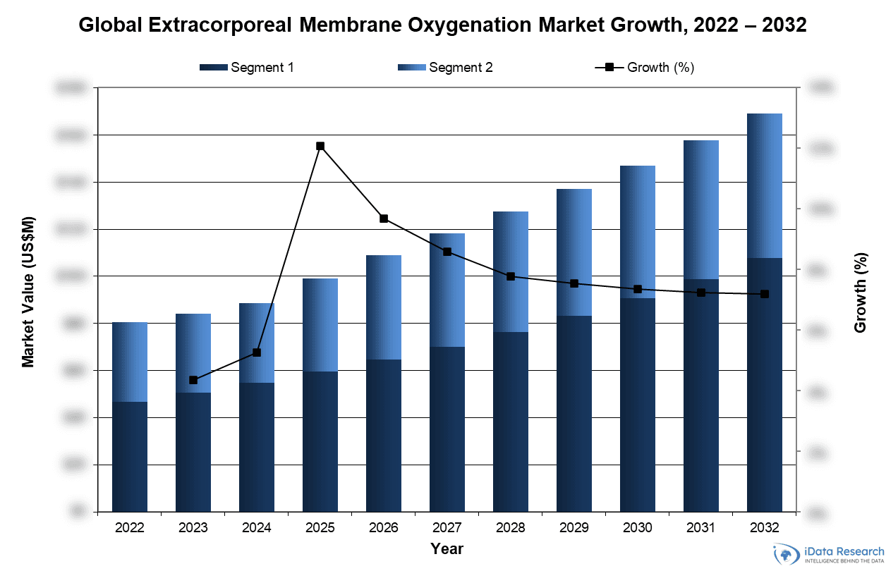 Global Extracorporeal Membrane Oxygenation Market Growth, 2022-2032