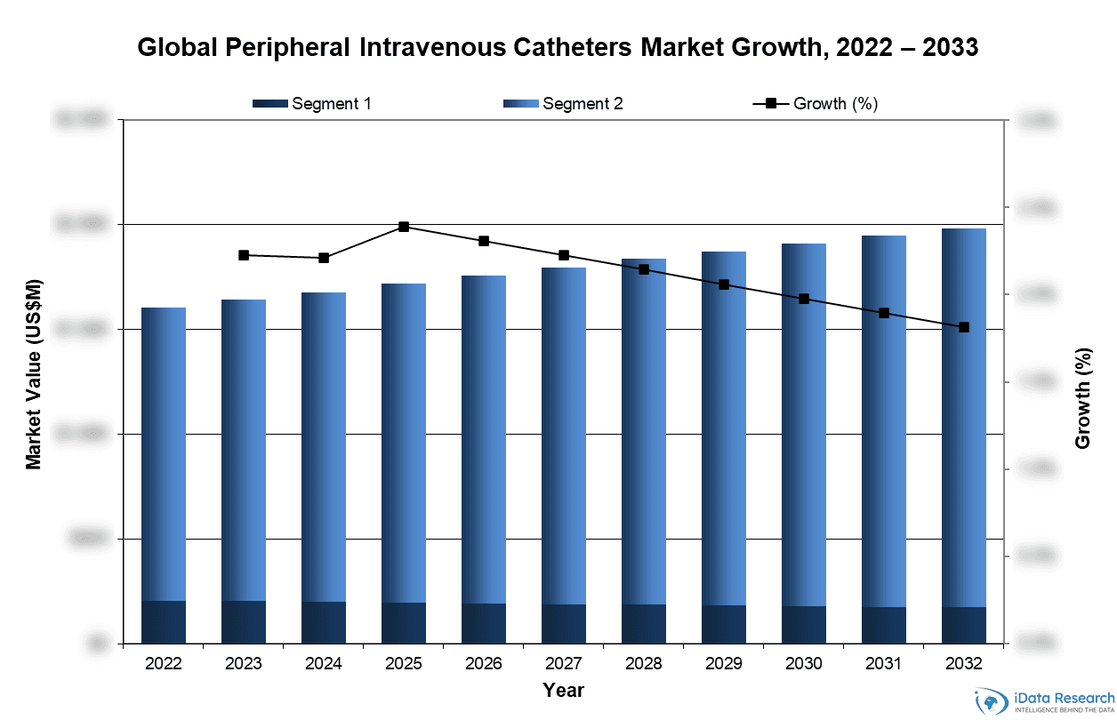 Global Peripheral Intravenous Catheters Market Growth, 2022-2033