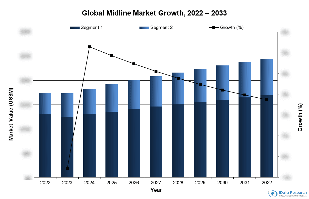 Global Midline Market Growth, 2022-2033