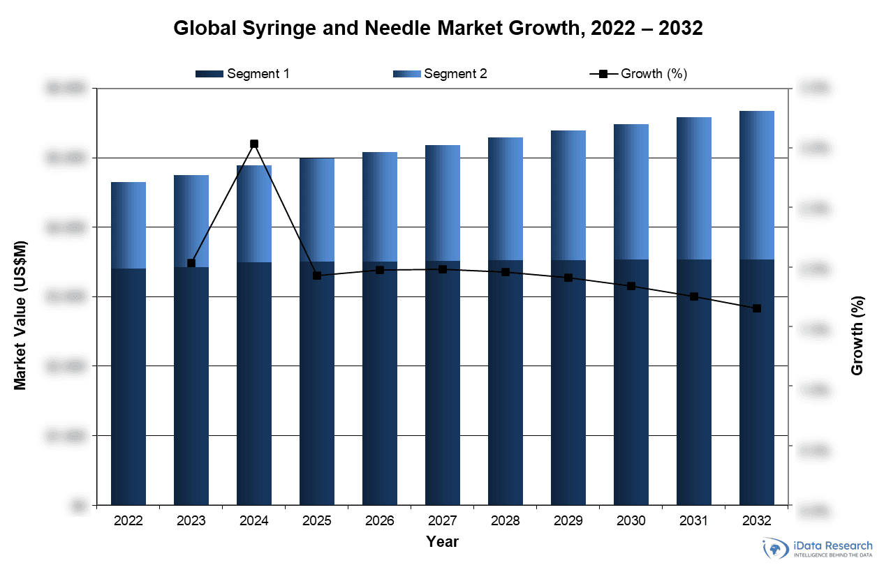 Global Syringe and Needle Market Growth, 2022-2032