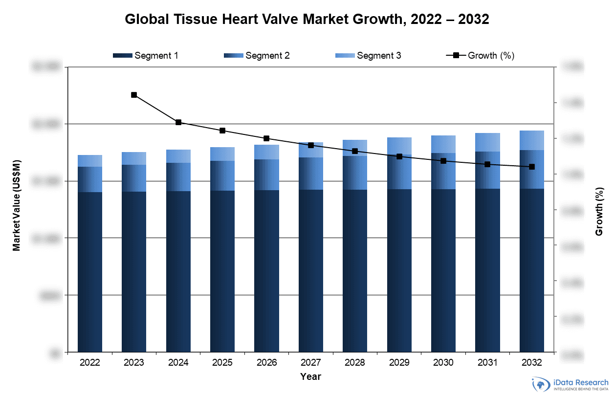 Global Tissue Heart Valve Market Growth, 2022-2032
