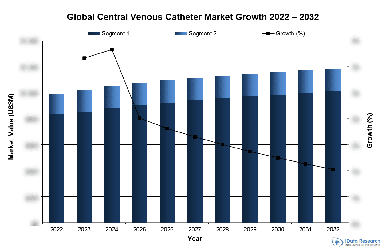 Global Central Venous Catheter Market Growth 2022-2032