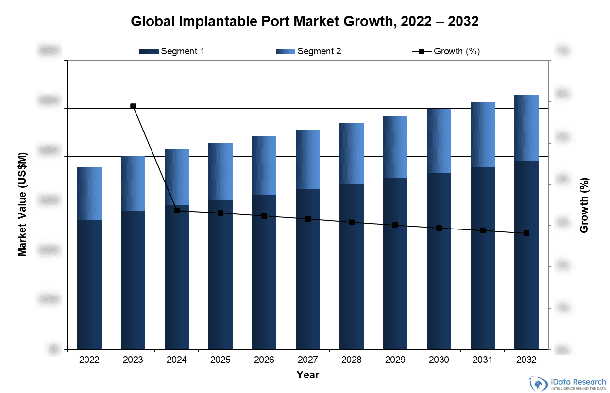 Global Implantable Port Market Growth, 2022-2032