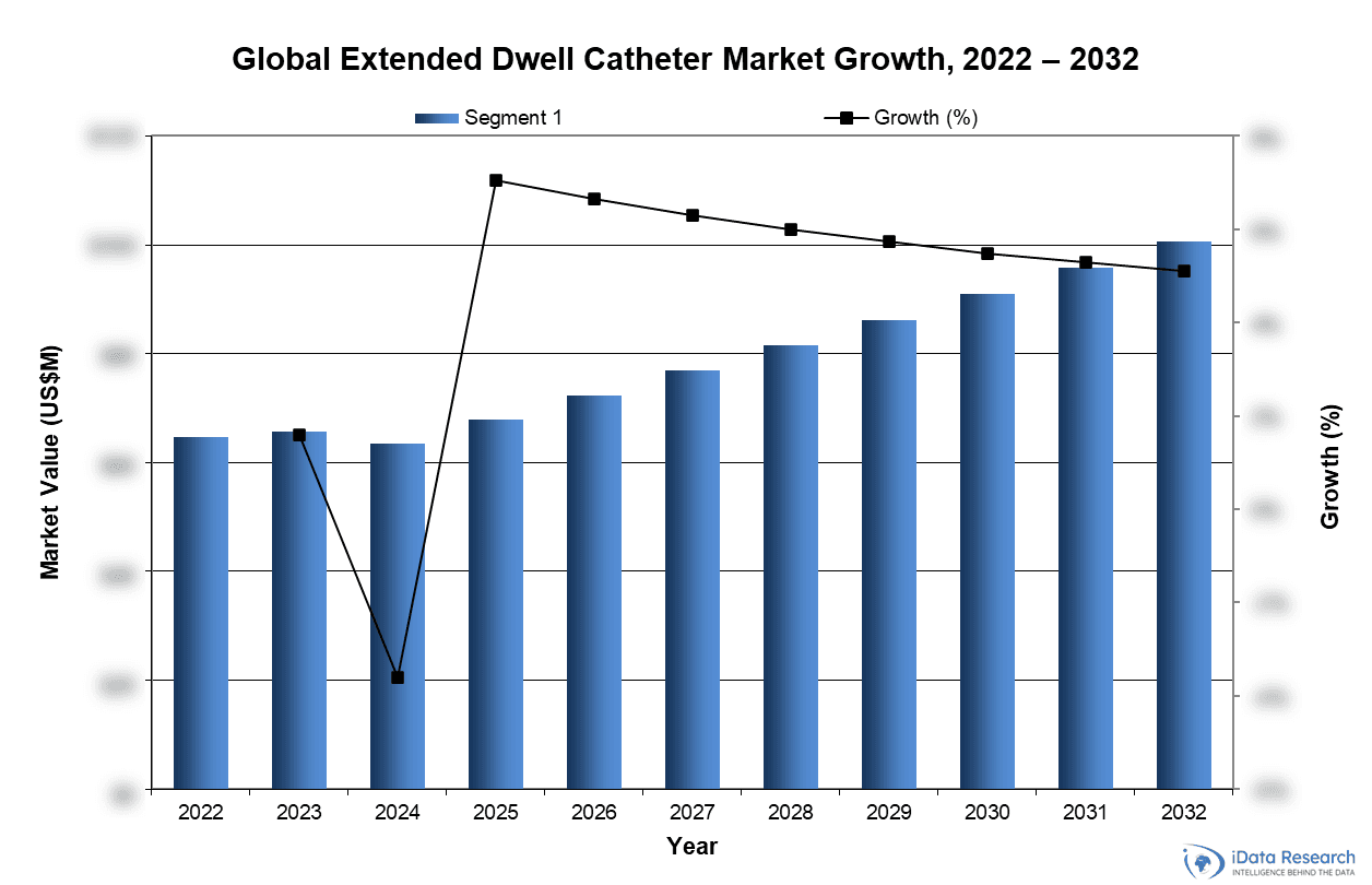 Global Extended Dwell Catheter Market Growth, 2022-2032