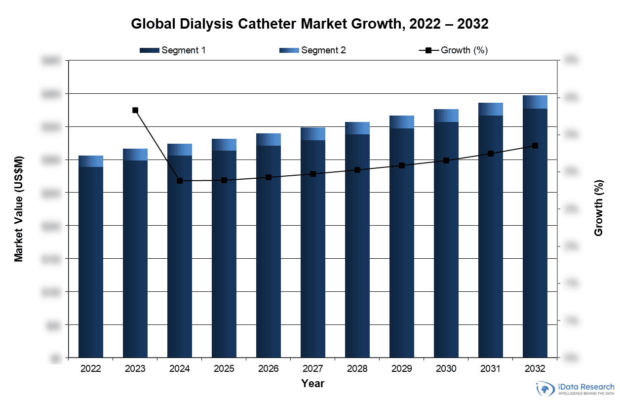 Global Dialysis Catheter Market Growth, 2022-2032