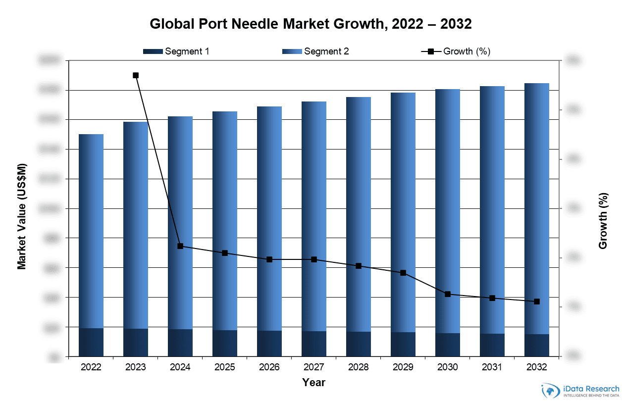 Global Port Needle Market Growth, 2022-2032