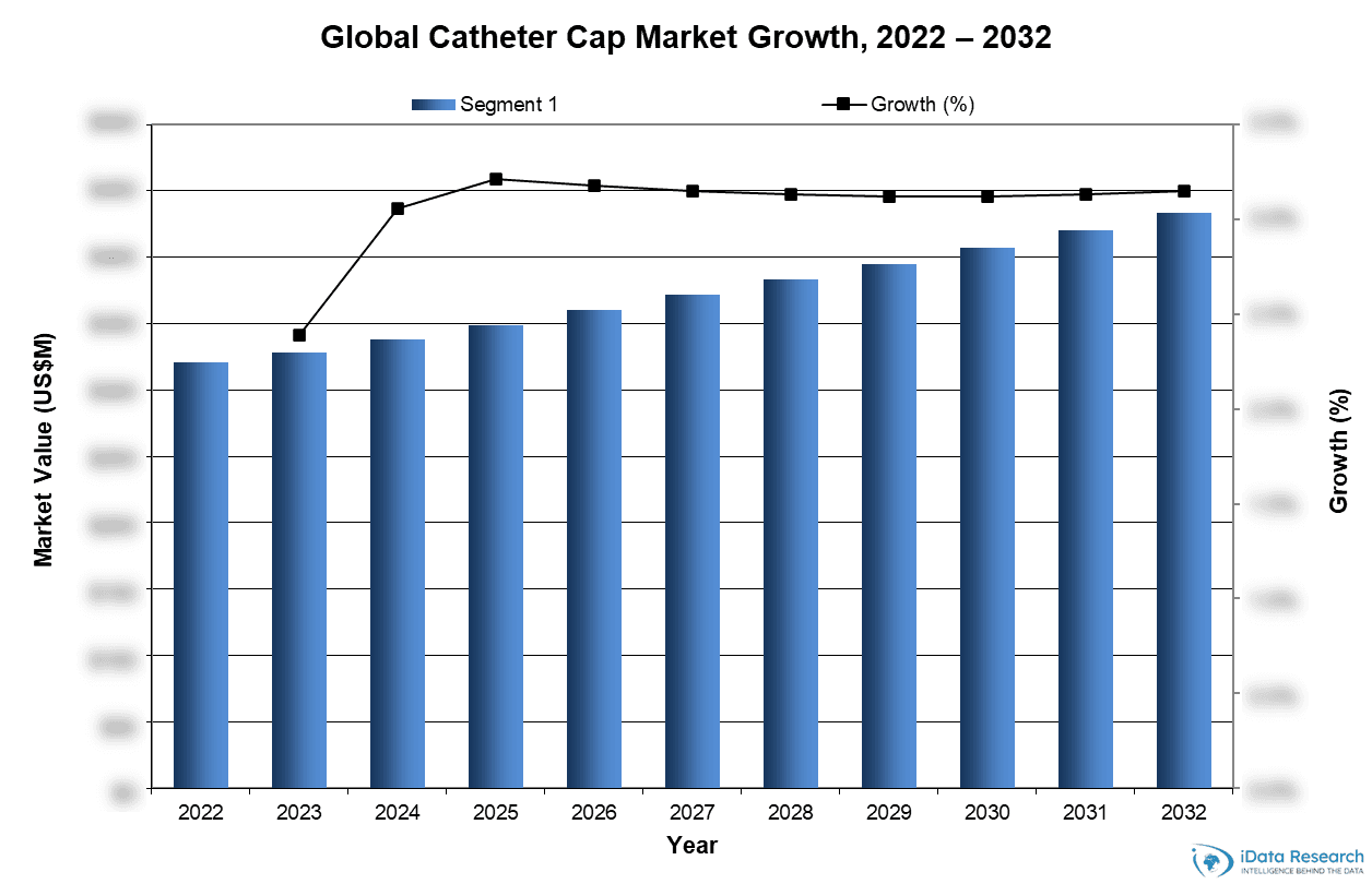 Global Catheter Cap Market Growth, 2022-2032