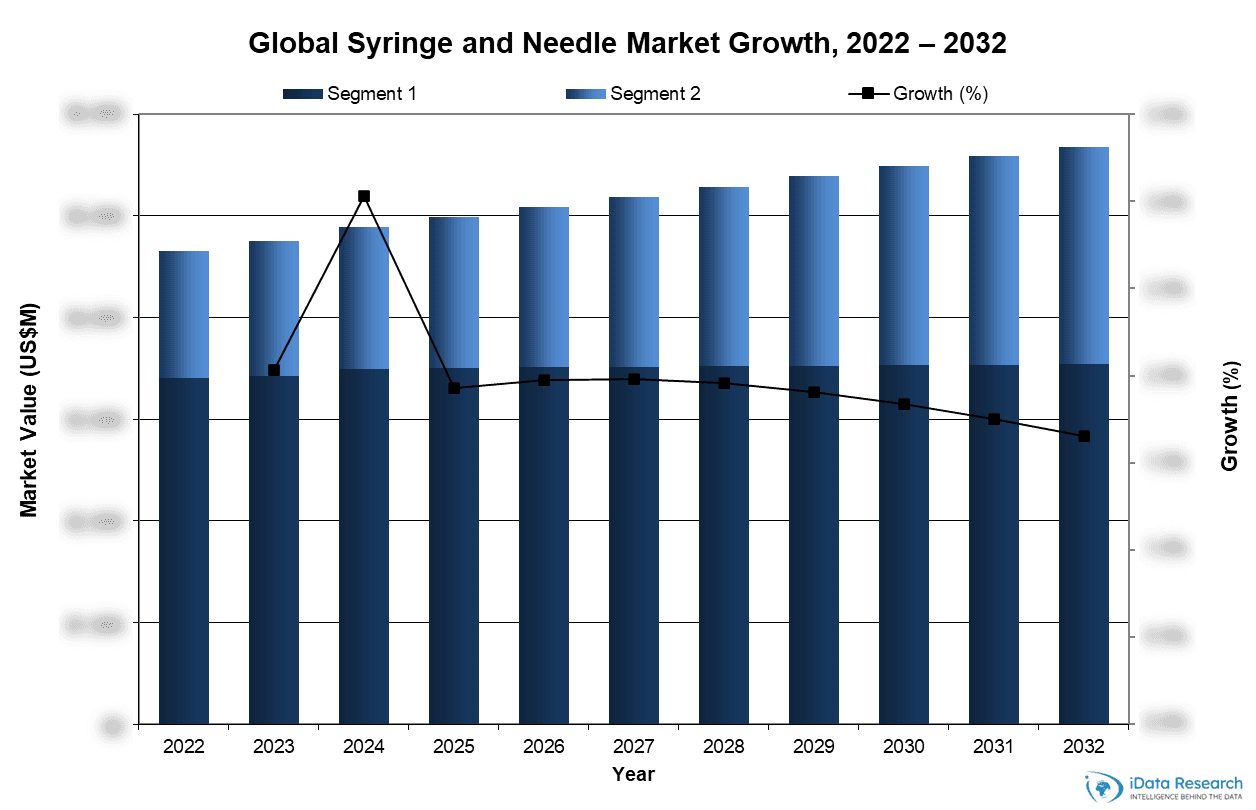 Global Syringe and Needle Market Growth, 2022-2032