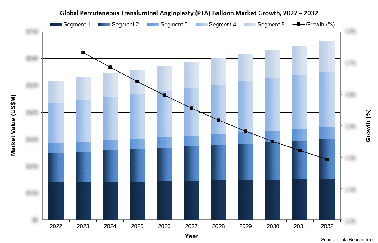 Global Percutaneous Transluminal Angioplasty (PTA) Balloon Market Growth, 2022-2032