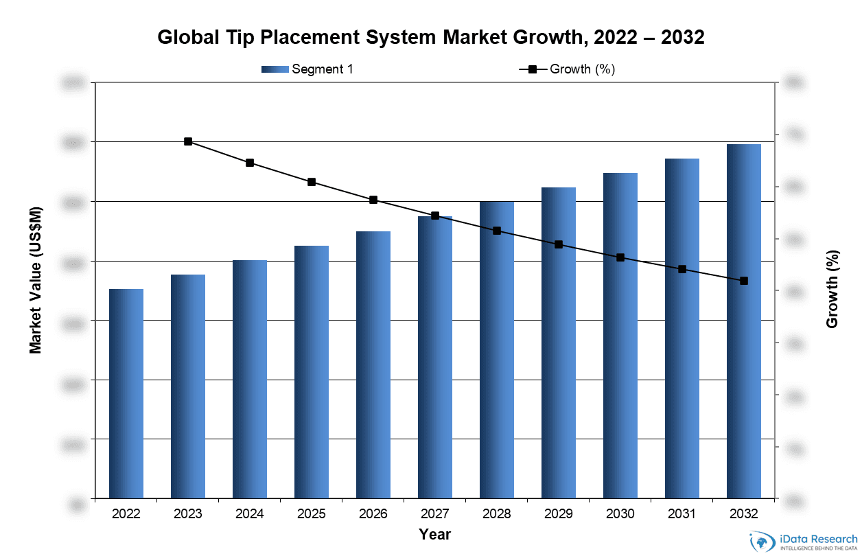 Global Tip Placement System Market Growth, 2022-2032
