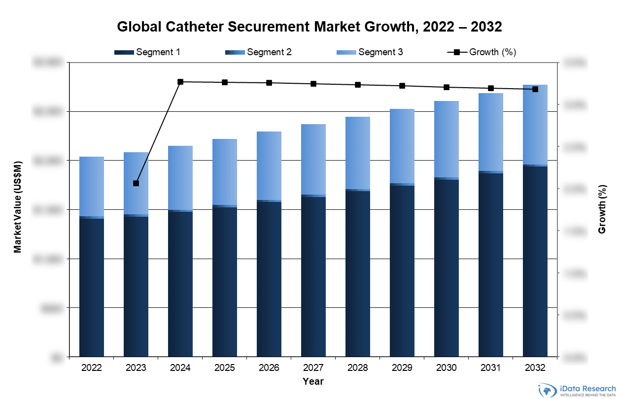 Global Catheter Securement Market Growth, 2022-2032