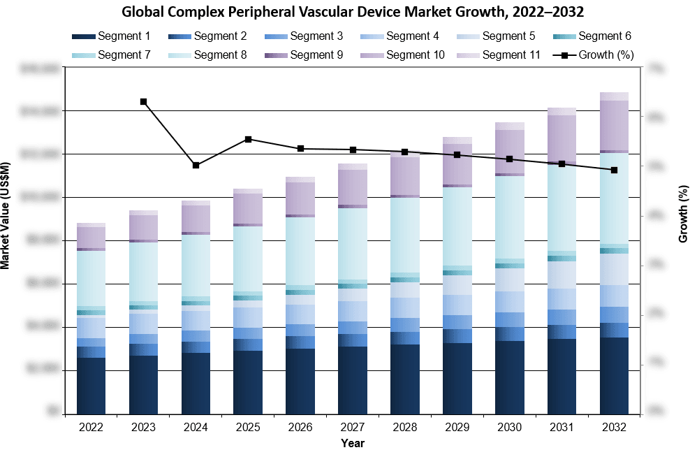 Global Complex Peripheral Vascular Device Market Growth 2022-2032 - iData Research
