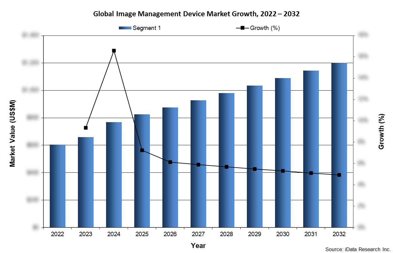Global Image Management Device Market Growth, 2022-2032