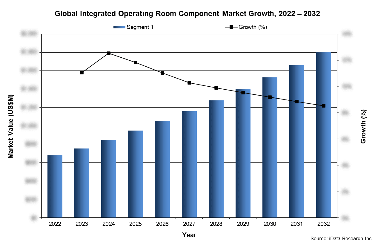 Global Integrated Operating Room Component Market Growth, 2022-2032
