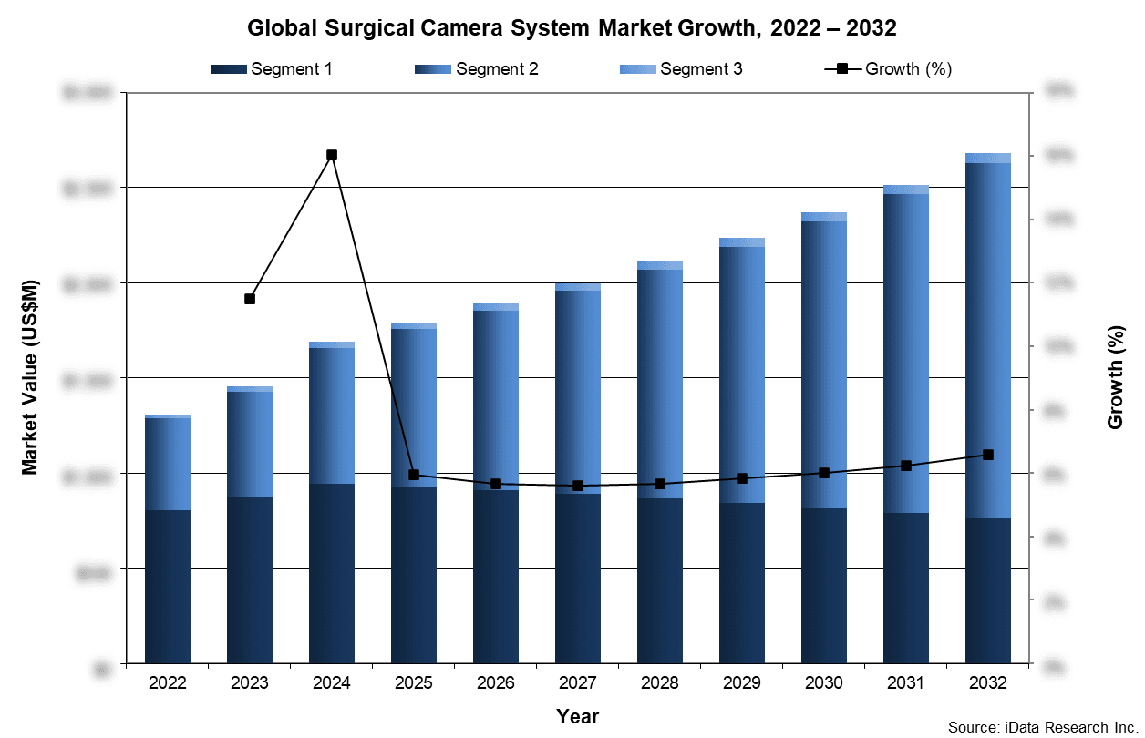 Global Surgical Camera System Market Growth, 2022-2032