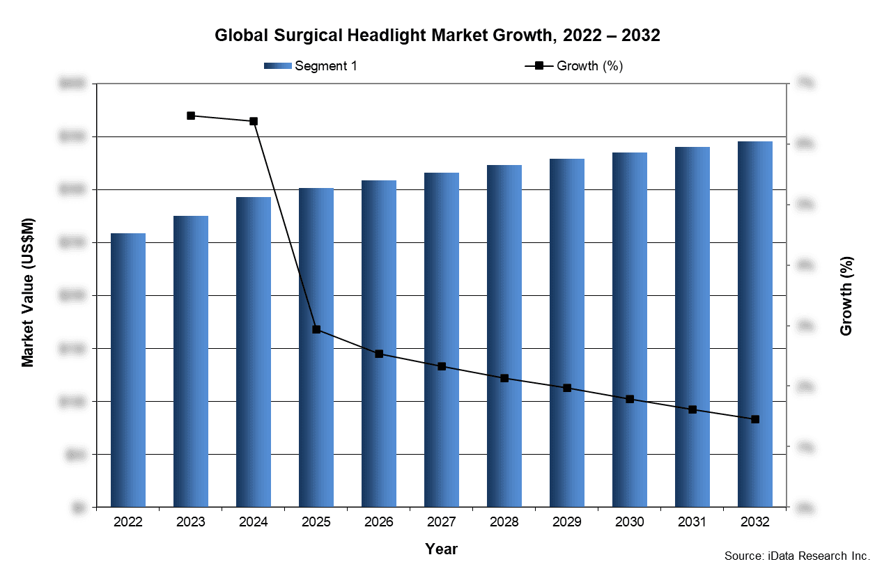 Global Surgical Headlight Market Growth, 2022-2032
