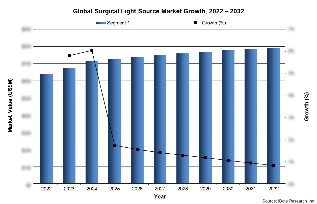 Global Surgical Light Source Market Growth, 2022-2032