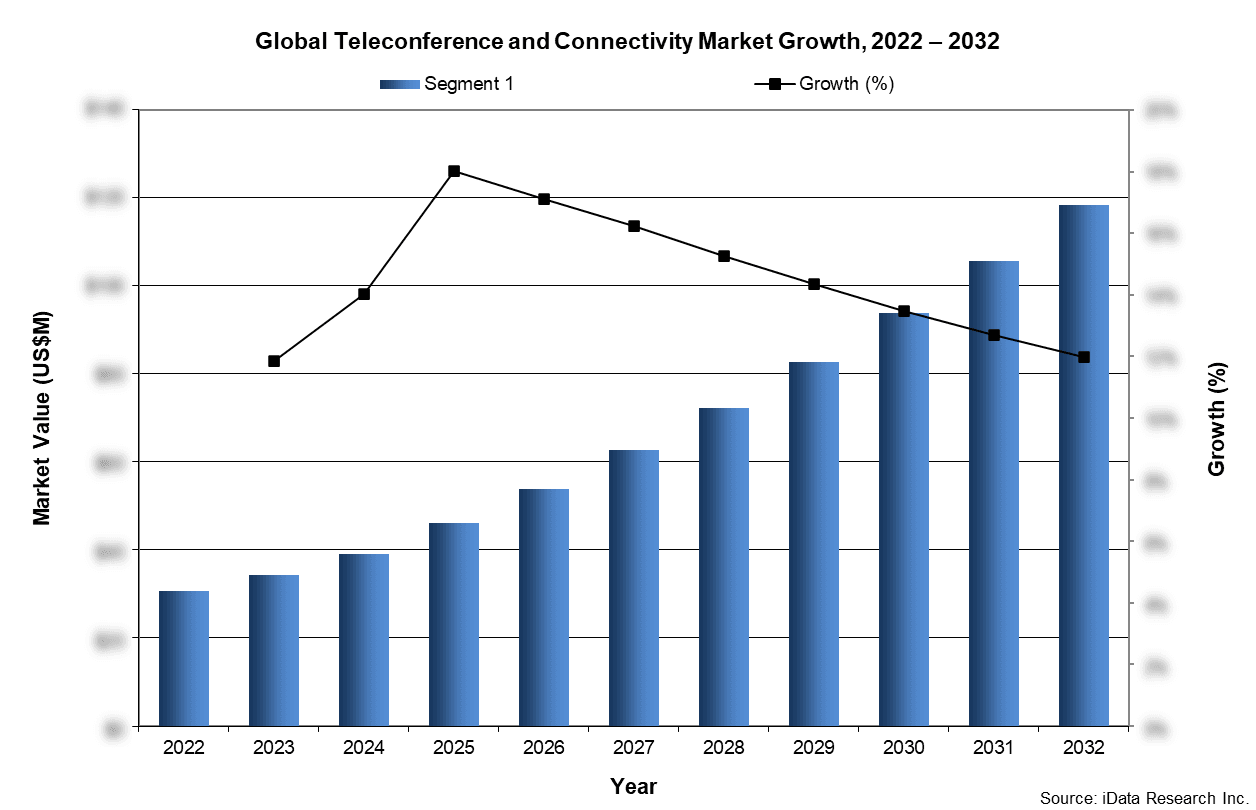Global Teleconference and Connectivity Market Growth, 2022-2032