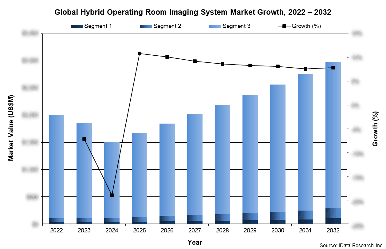 Global Hybrid Operating Room Imaging System Market Growth, 2022-2032 