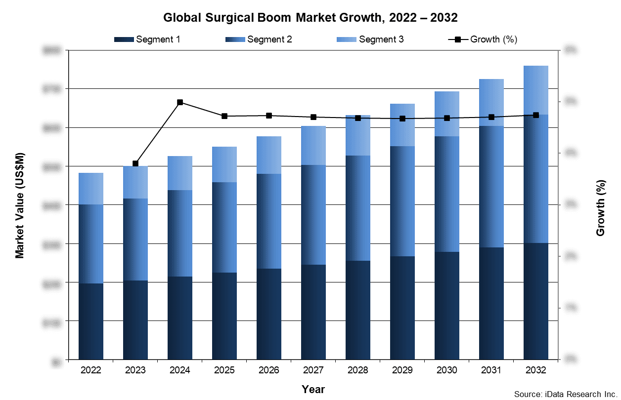 Global Surgical Boom Market Growth, 2022-2032