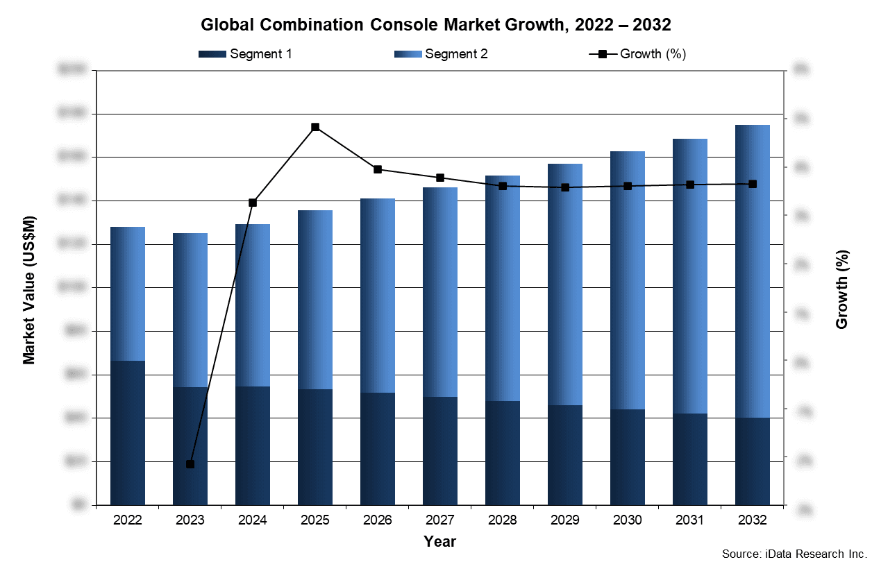Global Combination Console Market Growth, 2022-2032