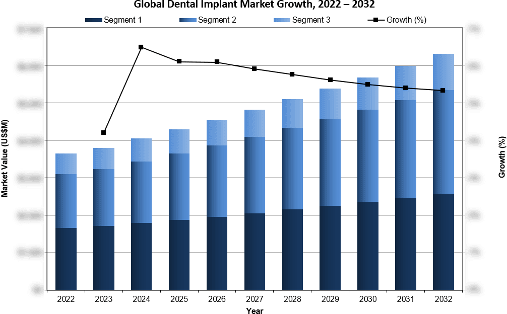Global Dental Implant Market Growth 2022-2032 - iData Research